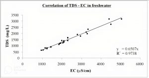 هدایت الکتریکی- TDS آب دیونیزه