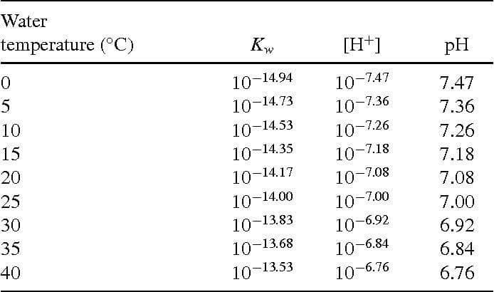 منحنی تغییرات ثابت یونیزاسیون آب و PH