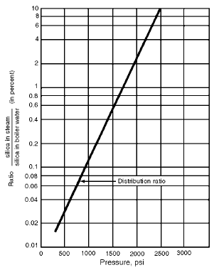 نسبت توزیع (Distribution Ratio) 