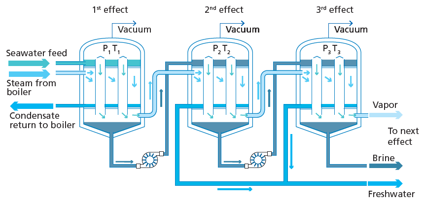 تصویر شماتیک فرایند VTE سه مرحله‎ای
