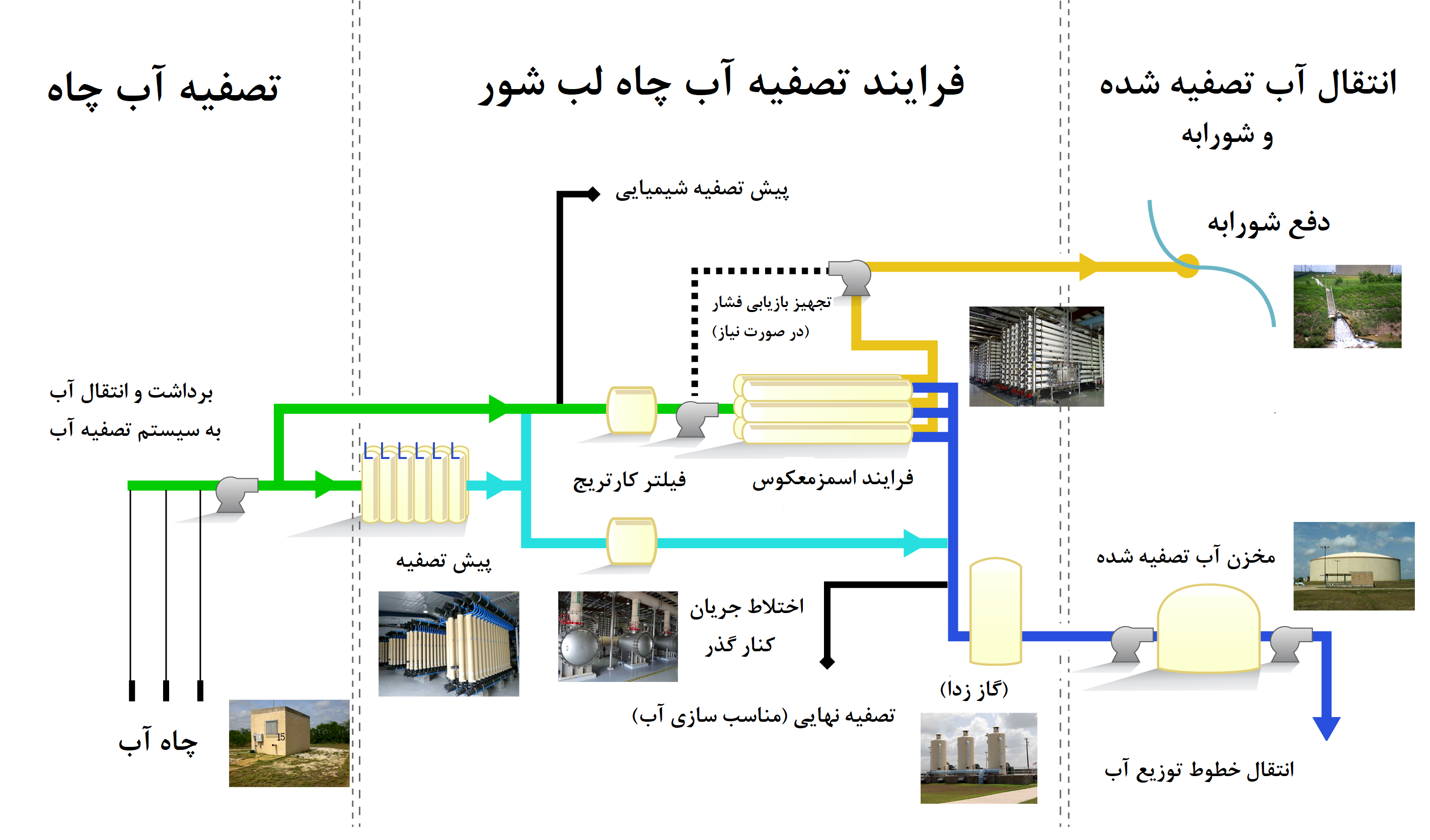فرایند تصفیه آب چاه